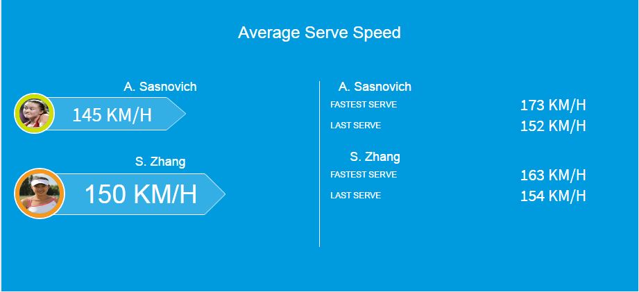 Average Serve Speed.JPG